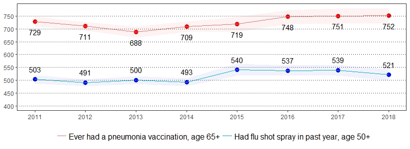 Immunization Prevalence per 1,000 Pennsylvania Population, <br>Pennsylvania Adults, 2011-2018